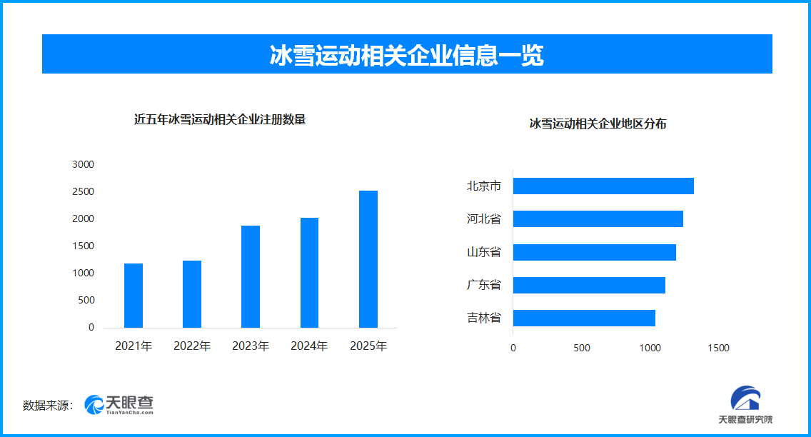 KOK体育app下载-忙坏了造雪师的冰雪运动 现存相关企业超1.5万家